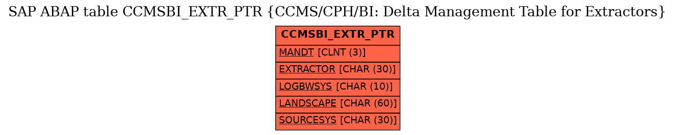 E-R Diagram for table CCMSBI_EXTR_PTR (CCMS/CPH/BI: Delta Management Table for Extractors)