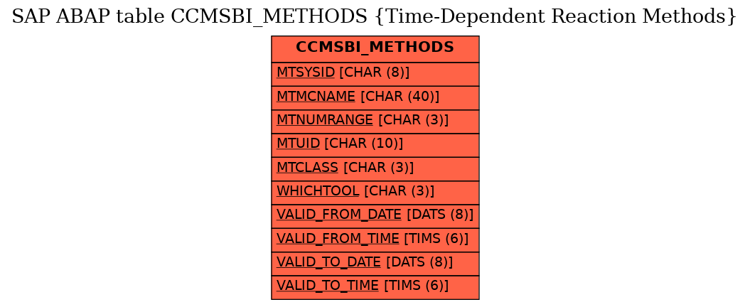 E-R Diagram for table CCMSBI_METHODS (Time-Dependent Reaction Methods)