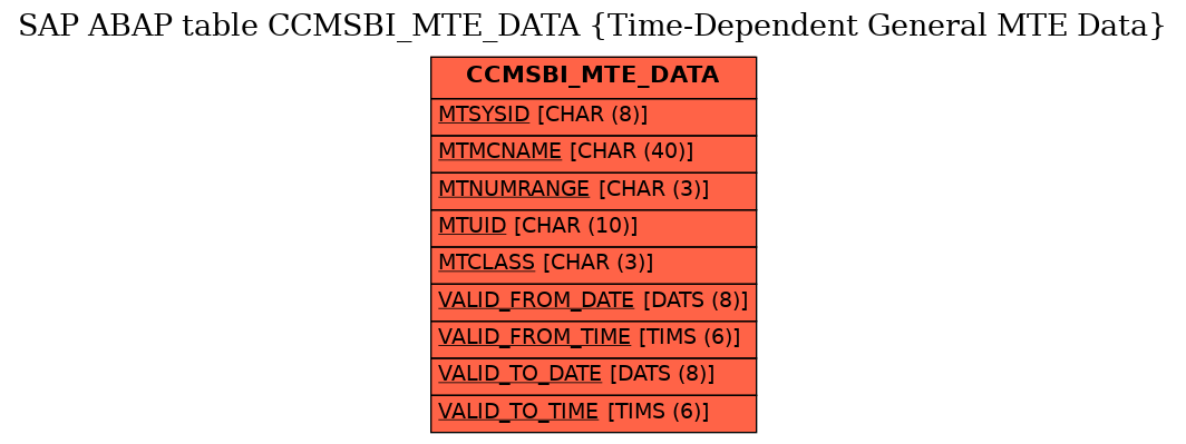 E-R Diagram for table CCMSBI_MTE_DATA (Time-Dependent General MTE Data)