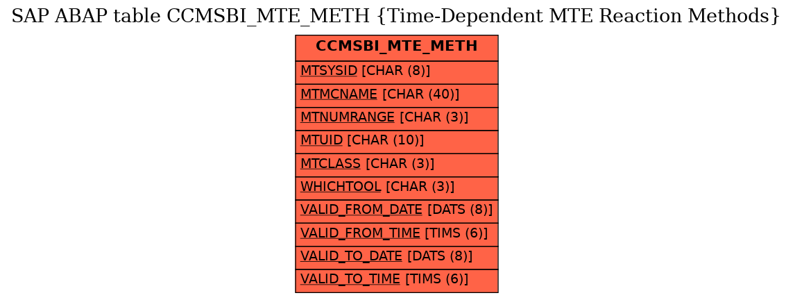 E-R Diagram for table CCMSBI_MTE_METH (Time-Dependent MTE Reaction Methods)