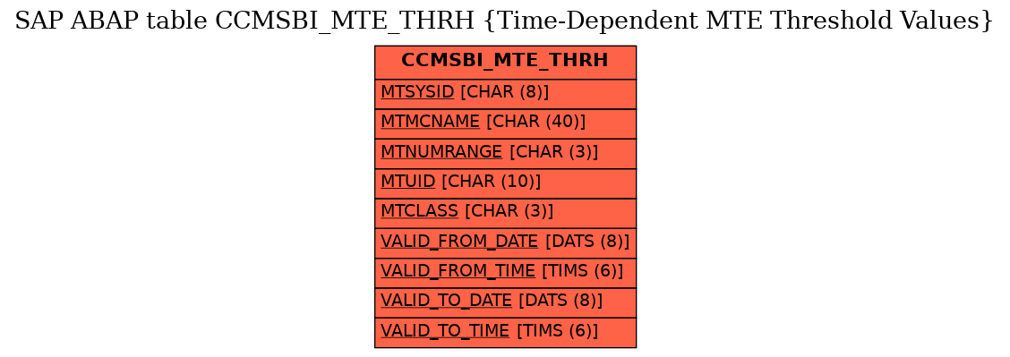 E-R Diagram for table CCMSBI_MTE_THRH (Time-Dependent MTE Threshold Values)