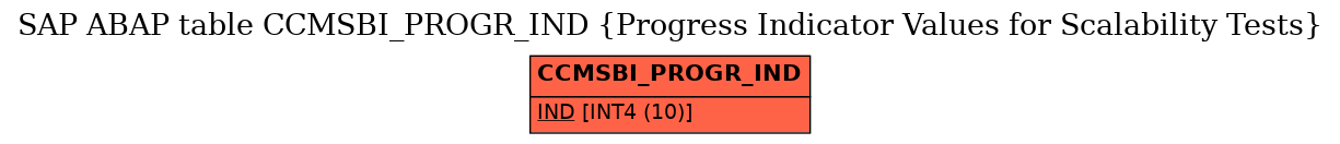 E-R Diagram for table CCMSBI_PROGR_IND (Progress Indicator Values for Scalability Tests)