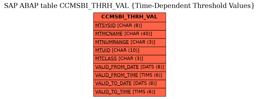 E-R Diagram for table CCMSBI_THRH_VAL (Time-Dependent Threshold Values)