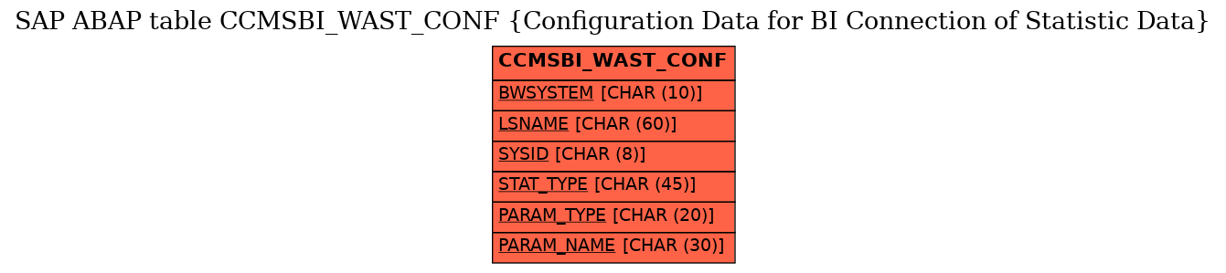 E-R Diagram for table CCMSBI_WAST_CONF (Configuration Data for BI Connection of Statistic Data)