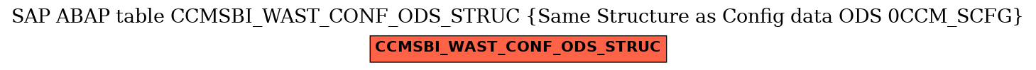 E-R Diagram for table CCMSBI_WAST_CONF_ODS_STRUC (Same Structure as Config data ODS 0CCM_SCFG)