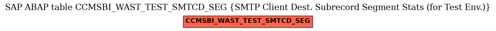 E-R Diagram for table CCMSBI_WAST_TEST_SMTCD_SEG (SMTP Client Dest. Subrecord Segment Stats (for Test Env.))