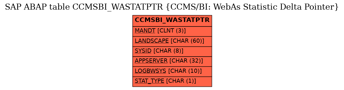 E-R Diagram for table CCMSBI_WASTATPTR (CCMS/BI: WebAs Statistic Delta Pointer)