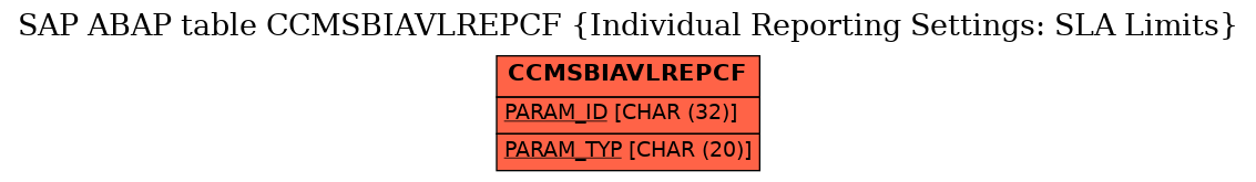 E-R Diagram for table CCMSBIAVLREPCF (Individual Reporting Settings: SLA Limits)