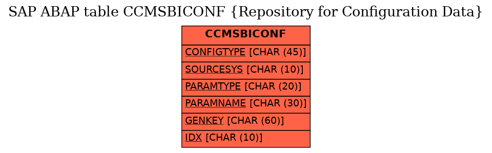 E-R Diagram for table CCMSBICONF (Repository for Configuration Data)