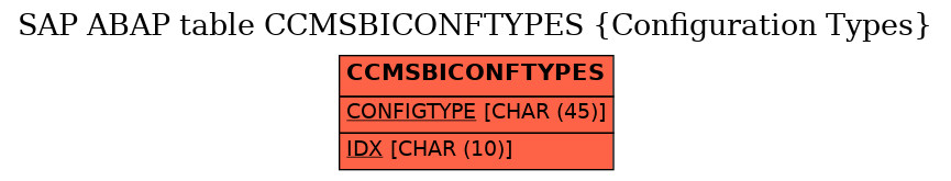 E-R Diagram for table CCMSBICONFTYPES (Configuration Types)