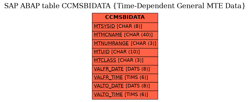 E-R Diagram for table CCMSBIDATA (Time-Dependent General MTE Data)