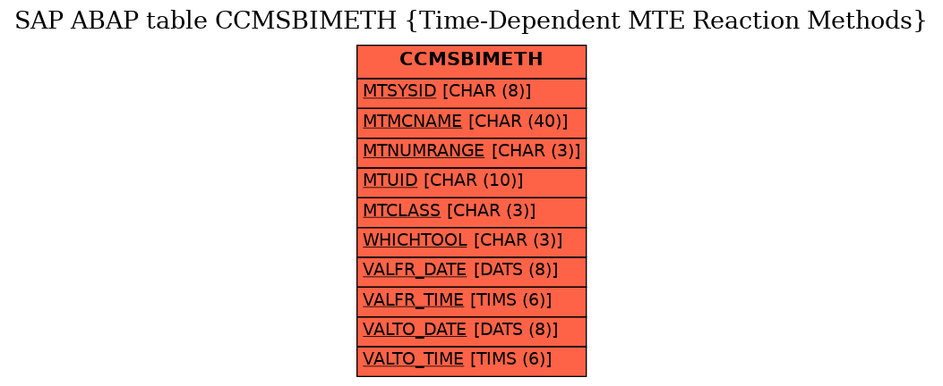 E-R Diagram for table CCMSBIMETH (Time-Dependent MTE Reaction Methods)