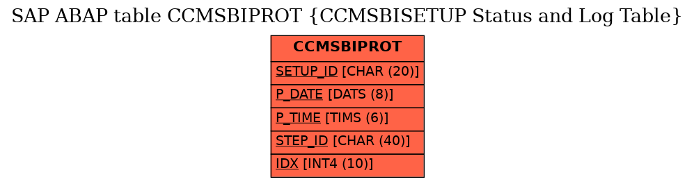 E-R Diagram for table CCMSBIPROT (CCMSBISETUP Status and Log Table)