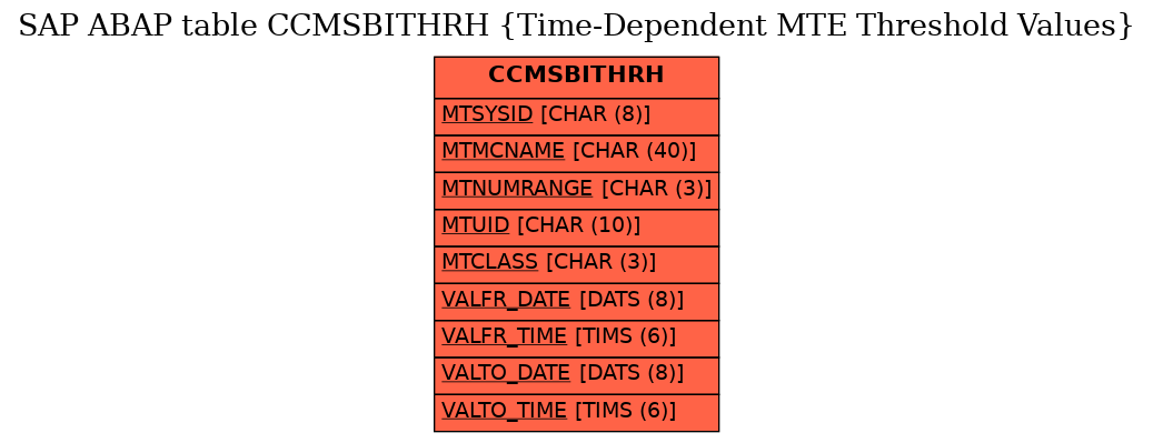 E-R Diagram for table CCMSBITHRH (Time-Dependent MTE Threshold Values)