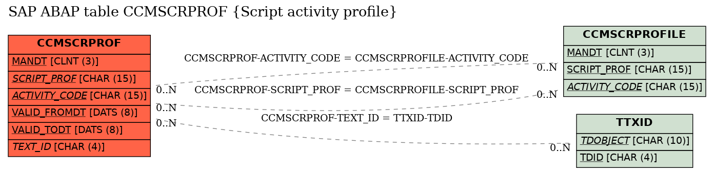 E-R Diagram for table CCMSCRPROF (Script activity profile)