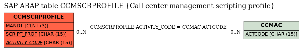 E-R Diagram for table CCMSCRPROFILE (Call center management scripting profile)