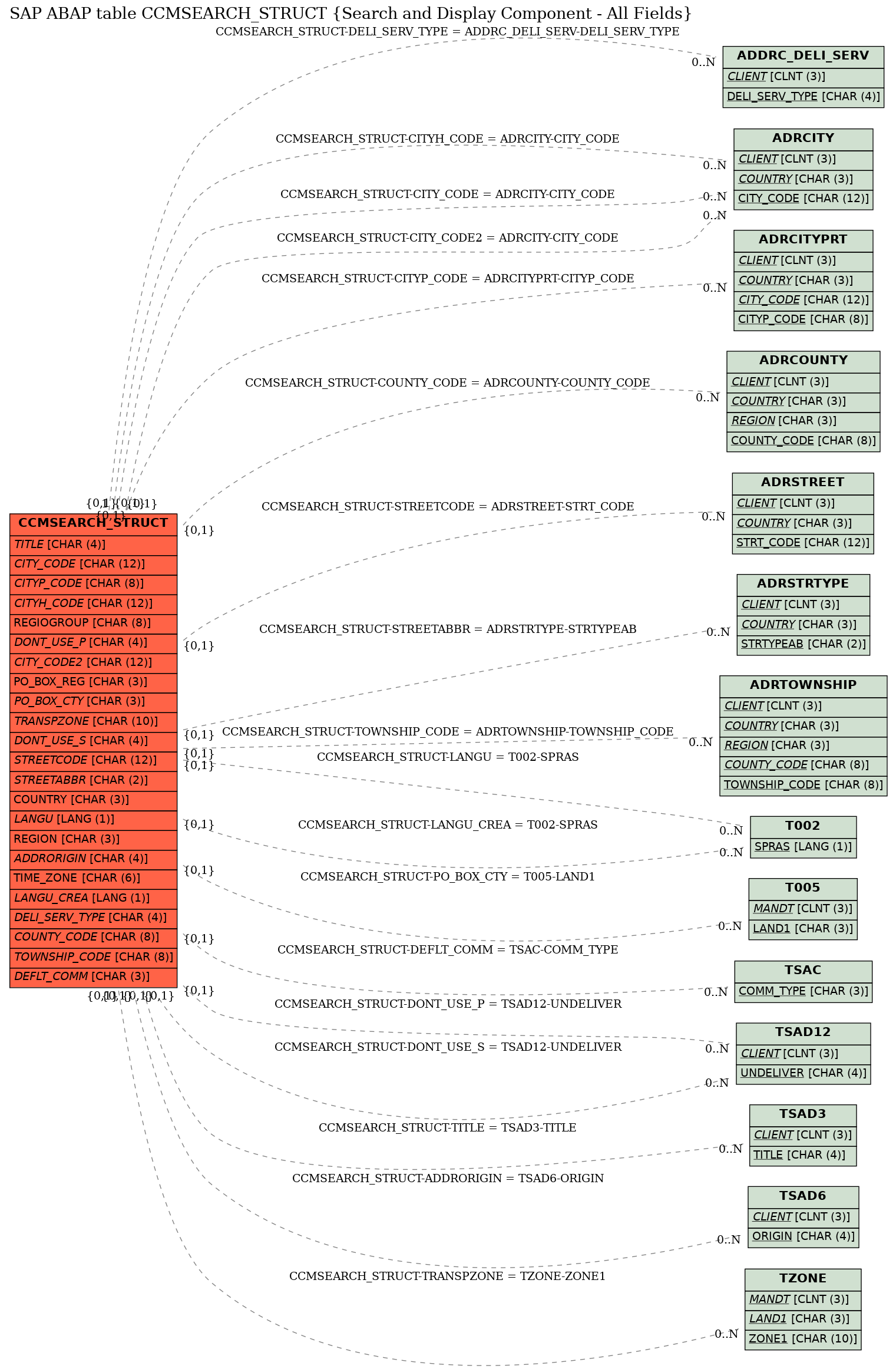 E-R Diagram for table CCMSEARCH_STRUCT (Search and Display Component - All Fields)