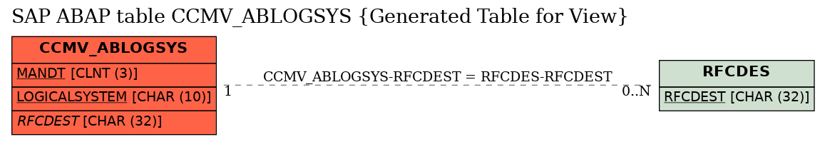 E-R Diagram for table CCMV_ABLOGSYS (Generated Table for View)