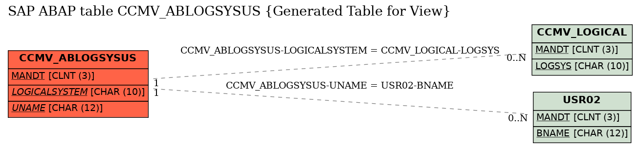 E-R Diagram for table CCMV_ABLOGSYSUS (Generated Table for View)