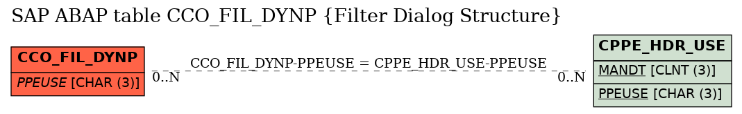 E-R Diagram for table CCO_FIL_DYNP (Filter Dialog Structure)