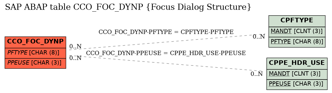 E-R Diagram for table CCO_FOC_DYNP (Focus Dialog Structure)