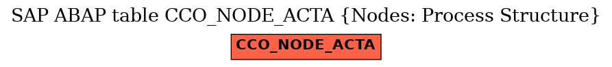 E-R Diagram for table CCO_NODE_ACTA (Nodes: Process Structure)