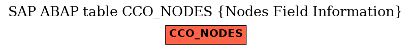 E-R Diagram for table CCO_NODES (Nodes Field Information)