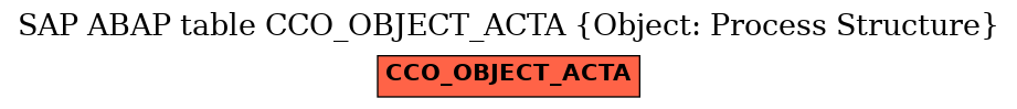 E-R Diagram for table CCO_OBJECT_ACTA (Object: Process Structure)