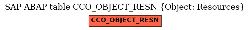 E-R Diagram for table CCO_OBJECT_RESN (Object: Resources)