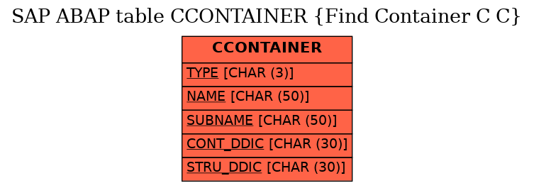 E-R Diagram for table CCONTAINER (Find Container C C)