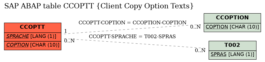 E-R Diagram for table CCOPTT (Client Copy Option Texts)