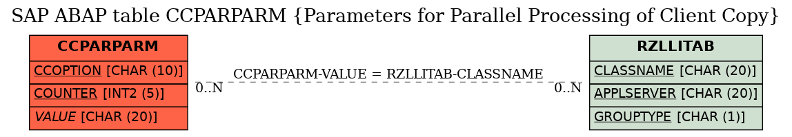 E-R Diagram for table CCPARPARM (Parameters for Parallel Processing of Client Copy)