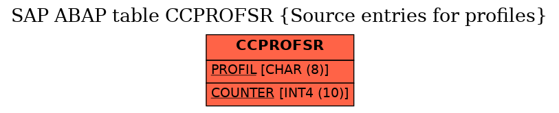 E-R Diagram for table CCPROFSR (Source entries for profiles)