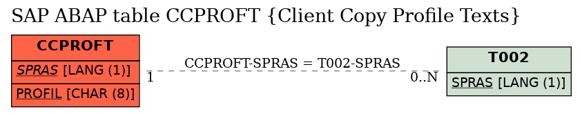 E-R Diagram for table CCPROFT (Client Copy Profile Texts)