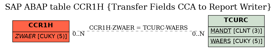 E-R Diagram for table CCR1H (Transfer Fields CCA to Report Writer)