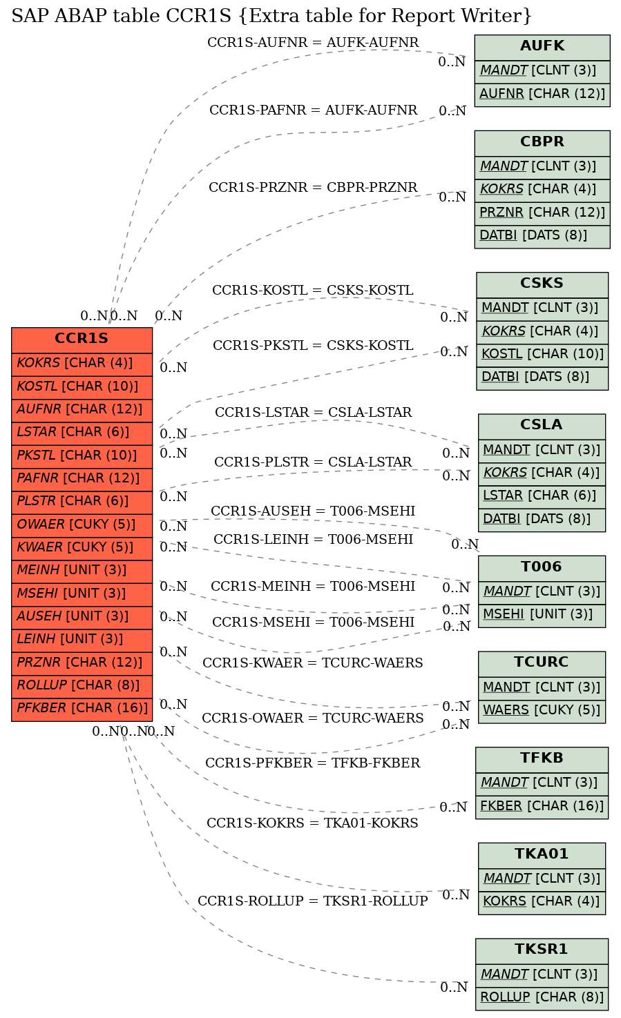 E-R Diagram for table CCR1S (Extra table for Report Writer)