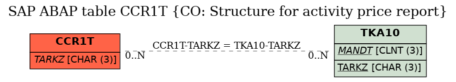 E-R Diagram for table CCR1T (CO: Structure for activity price report)