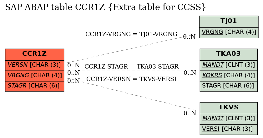 E-R Diagram for table CCR1Z (Extra table for CCSS)