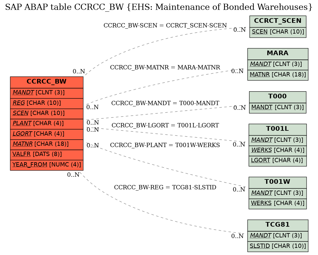 E-R Diagram for table CCRCC_BW (EHS: Maintenance of Bonded Warehouses)