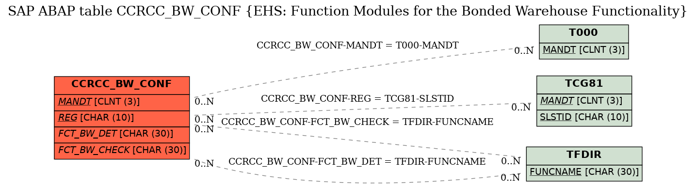 E-R Diagram for table CCRCC_BW_CONF (EHS: Function Modules for the Bonded Warehouse Functionality)