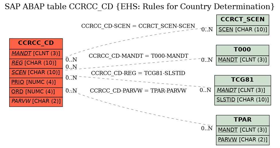 E-R Diagram for table CCRCC_CD (EHS: Rules for Country Determination)