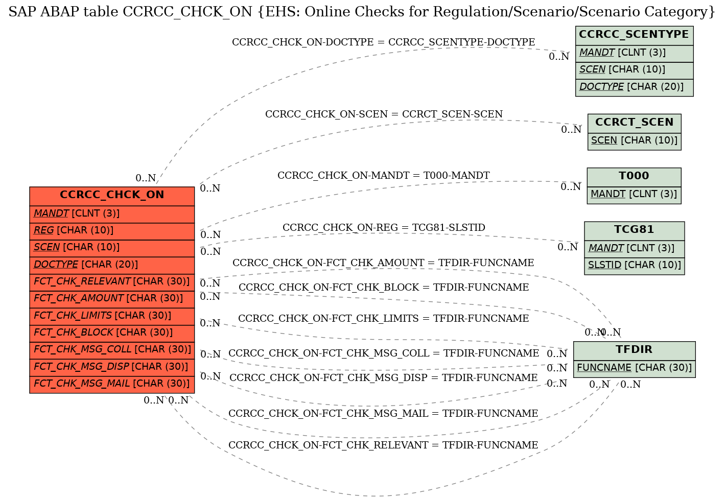 E-R Diagram for table CCRCC_CHCK_ON (EHS: Online Checks for Regulation/Scenario/Scenario Category)