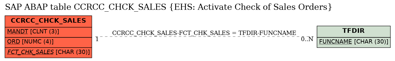 E-R Diagram for table CCRCC_CHCK_SALES (EHS: Activate Check of Sales Orders)