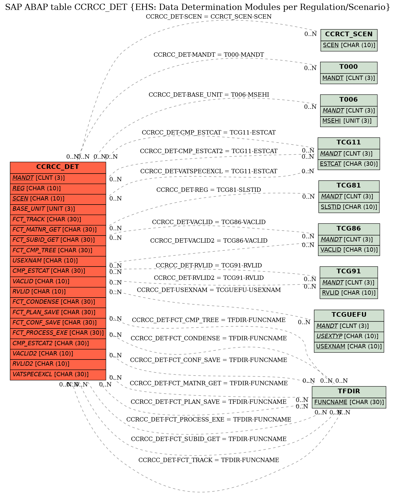 E-R Diagram for table CCRCC_DET (EHS: Data Determination Modules per Regulation/Scenario)