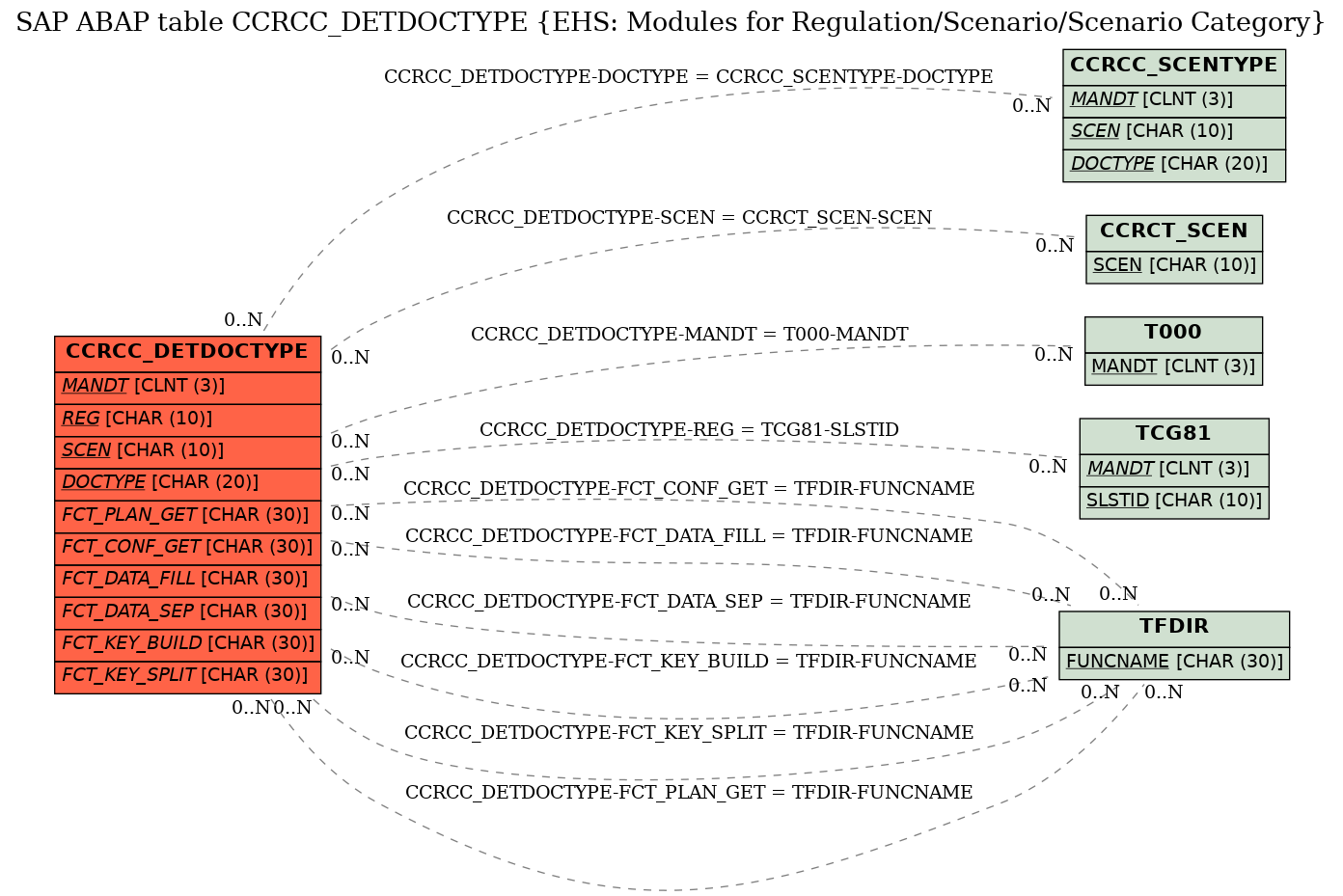 E-R Diagram for table CCRCC_DETDOCTYPE (EHS: Modules for Regulation/Scenario/Scenario Category)