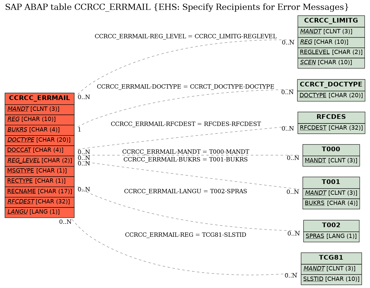 E-R Diagram for table CCRCC_ERRMAIL (EHS: Specify Recipients for Error Messages)