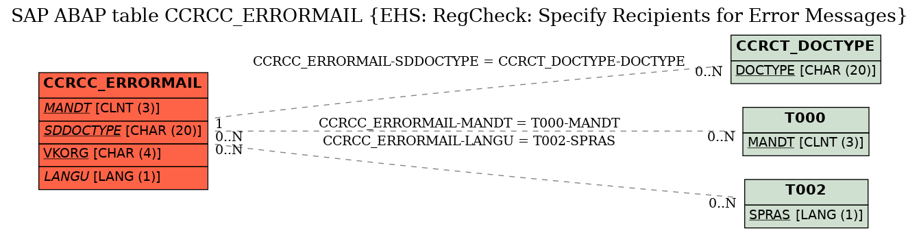 E-R Diagram for table CCRCC_ERRORMAIL (EHS: RegCheck: Specify Recipients for Error Messages)