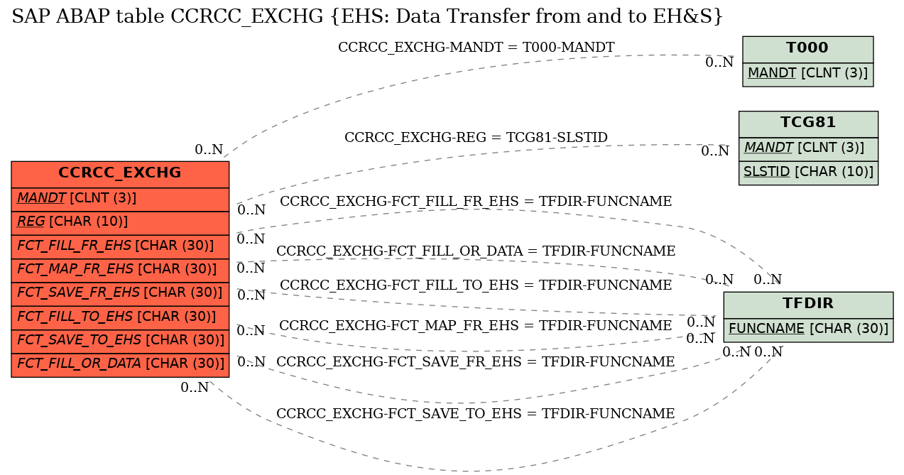 E-R Diagram for table CCRCC_EXCHG (EHS: Data Transfer from and to EH&S)