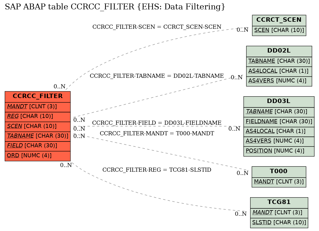 E-R Diagram for table CCRCC_FILTER (EHS: Data Filtering)