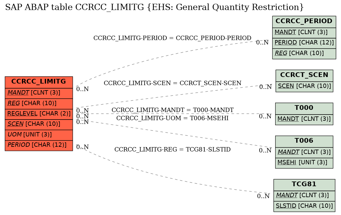 E-R Diagram for table CCRCC_LIMITG (EHS: General Quantity Restriction)